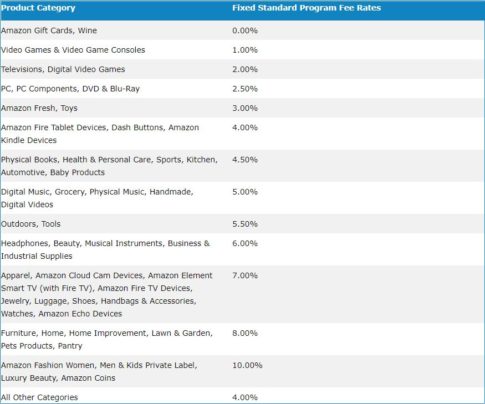 Amazon Associates Program Commissions